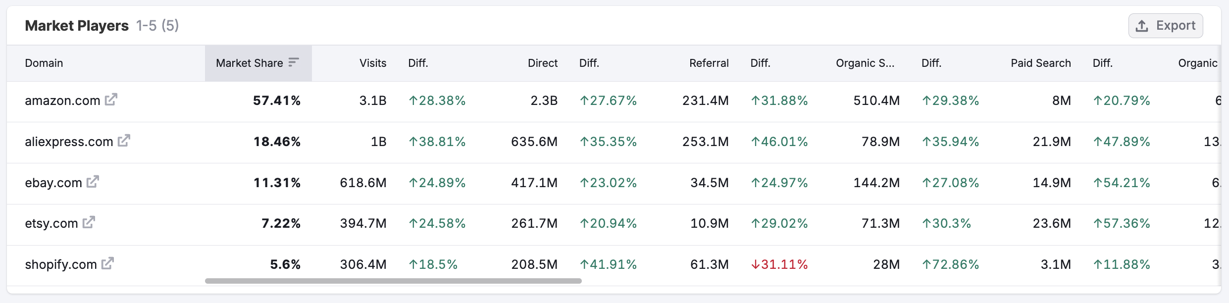 Getting Started with Semrush Traffic & Market image 14